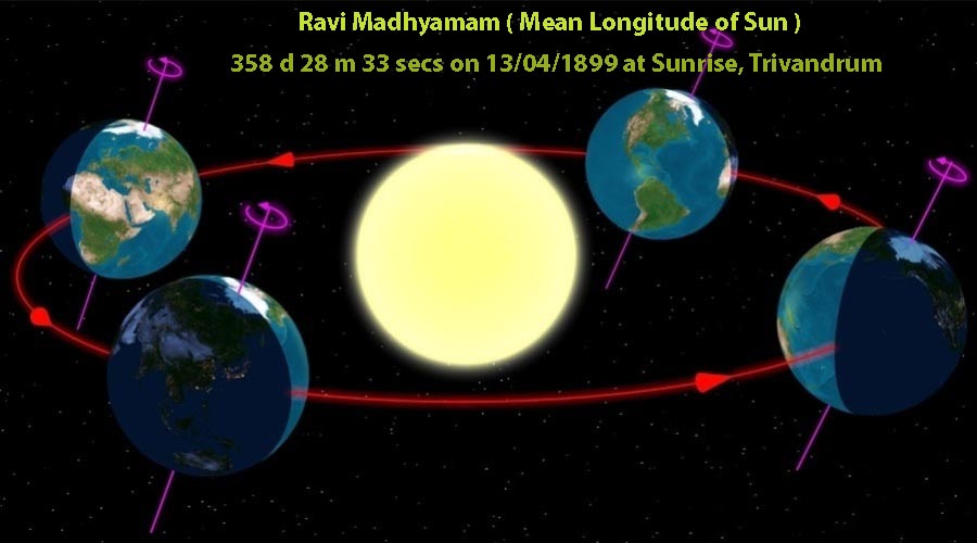 Computing Vedic Planetary Positions, As Per Vedic Astronomy And Mathematics